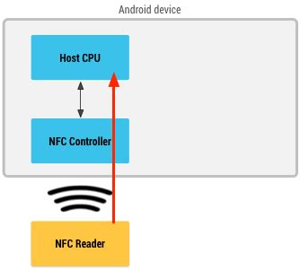 host card emulation with nfc-b|host based sim card emulation.